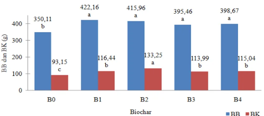 Tabel 8. Pengaruh Biochar dan Kompos terhadap Kebutuhan Total Air Tanaman (ETc) 