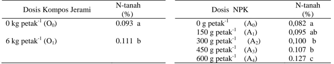 Tabel   1.   Pengaruh Kompos Jerami dan Pupuk  NPK Terhadap N-Tersedia Tanah Pada Lahan Sawah  Dosis Kompos Jerami  N-tanah 