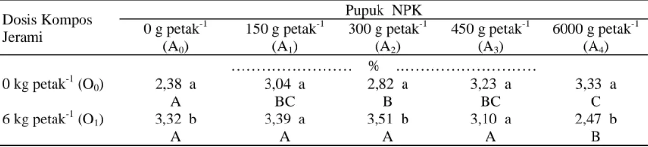 Tabel 3.   Pengaruh Kompos Jerami dan Pupuk NPK Terhadap Tinggi Tanaman Padi Pada Lahan Sawah  Dosis Kompos Jerami  Tinggi Tanaman 