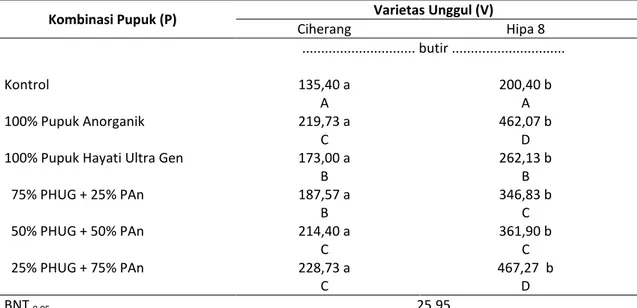 Tabel 7.  Rata-rata  jumlah  gabah  per  malai  akibat  pengaruh  interaksi  antara  perlakuan  kombinasi  pupuk dan varietas unggul 