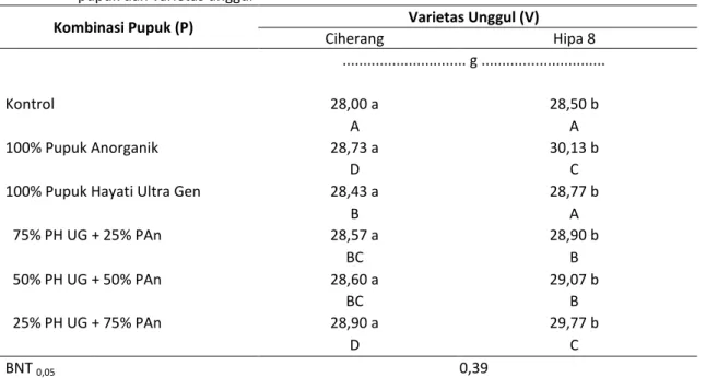 Tabel 8.  Rata-rata  berat  1000  butir  gabah  akibat  pengaruh  interaksi  antara  perlakuan  kombinasi  pupuk dan varietas unggul 