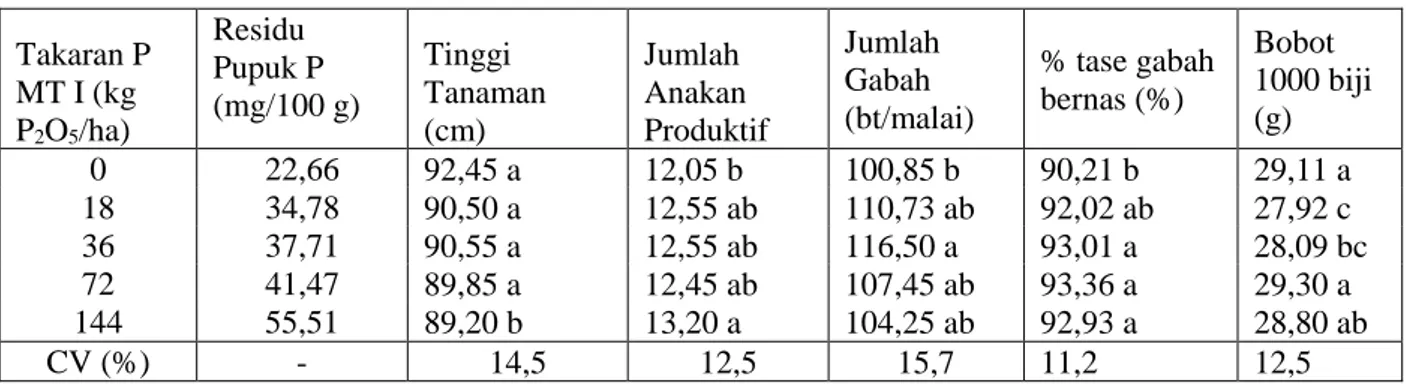 Tabel 4.Pengaruh residu pupuk P terhadap tinggi tanaman saat panen dan nilai komponen hasil padi sawah pada lahan sawah berstatus P-tinggi pada MT2.