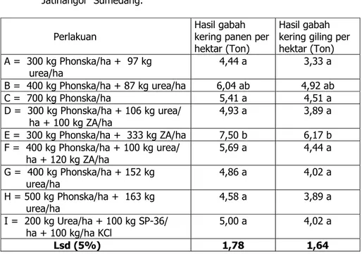 Tabel 5 Pengaruh kombinasi dosis pupuk majemuk NPK Phonska dan pupuk N  terhadap rata-rata hasil gabah kering  panen dan rata-rata hasil gabah 