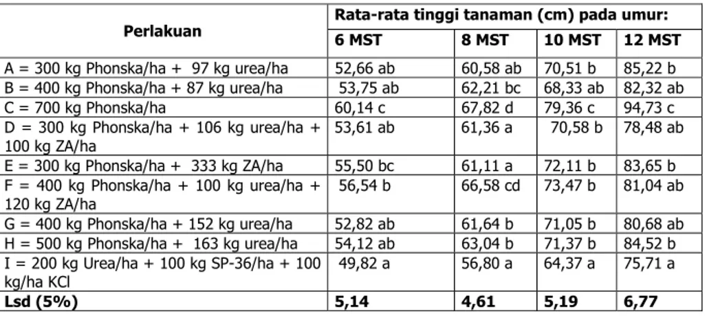 Tabel 1 Pengaruh kombinasi dosis pupuk majemuk NPK Phonska dan pupuk N  terhadap rata-rata tinggi tanaman padi  sawah Varietas IR 64 di  Jatinangor, Sumedang  pada umur 6-12 Minggu setelah tanam (MST)