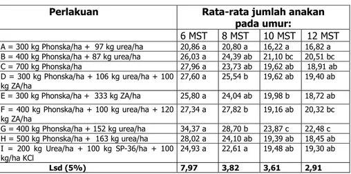 Tabel 2  Pengaruh kombinasi dosis pupuk majemuk NPK Phonska dan pupuk N  terhadap rata-rata jumlah anakan   tanaman padi  sawah Varietas IR 64  di Jatinangor, Sumedang  pada umur 6-12 Minggu setelah tanam  (MST)