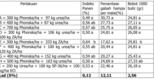 Tabel 4 Pengaruh kombinasi dosis pupuk majemuk NPK Phonska dan pupuk N  terhadap rata-rata indeks panen, persentase gabah hampa per malai 