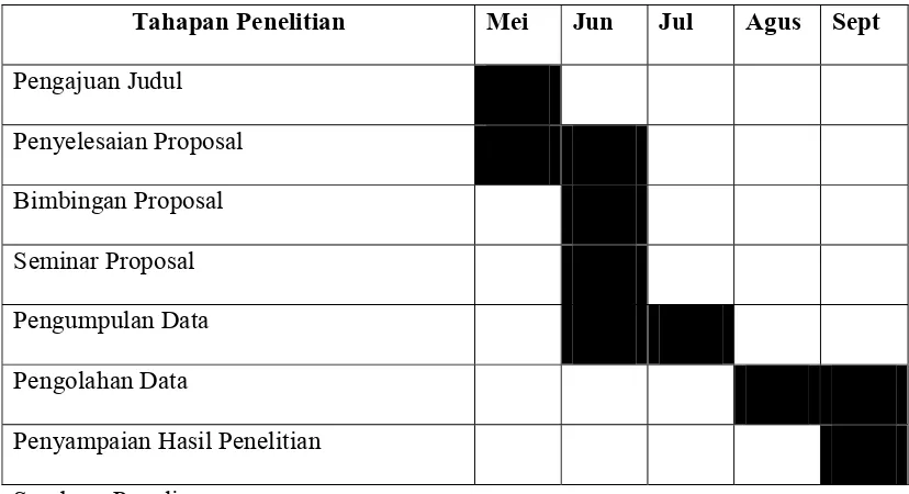 Tabel 3.3 