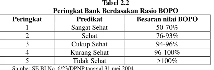 Tabel 2.2 Peringkat Bank Berdasakan Rasio BOPO 