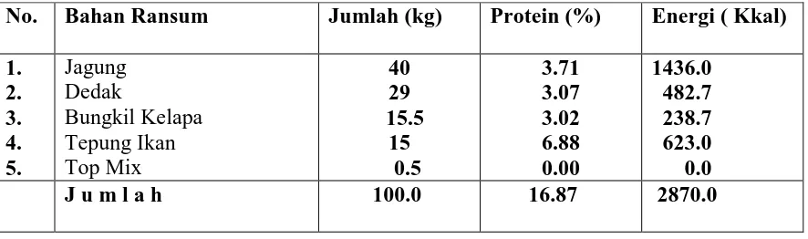 Tabel. 1. Susunan Bahan Penyusun Ransum dan Kandungan Gizi (dalam 100 kg) 