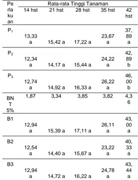 Tabel  1.  Rata-Rata  Tinggi  Tanaman  (cm)  terhadap Pengaruh Dosis Pupuk  Petroganik  dan  Dosis  Pupuk  Hayati  Petrobio  pada  Umur 14, 21, 28, 35, dan 42 hst