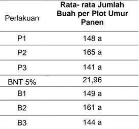 Tabel 4. Rata-rata Jumlah Buah per Plot (buah)  terhadap pengaruh dosis pupuk Petroganik dan  dosis  pupuk  hayati  Petrobio  pada  saat  umur  panen 