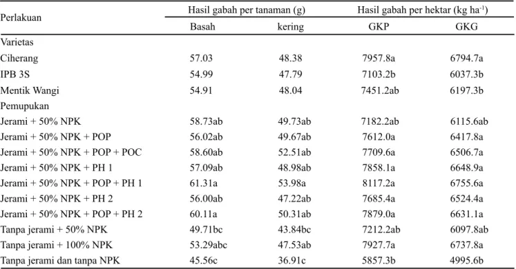 Tabel 4. Pengaruh varietas dan pemupukan terhadap hasil tanaman padi sawah