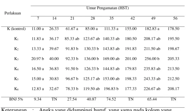Tabel 2. Rata-Rata Jumlah Daun pada Berbagai Umur Tanaman  