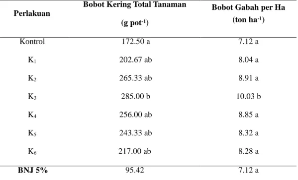 Tabel 5. Rata-rata Hasil  