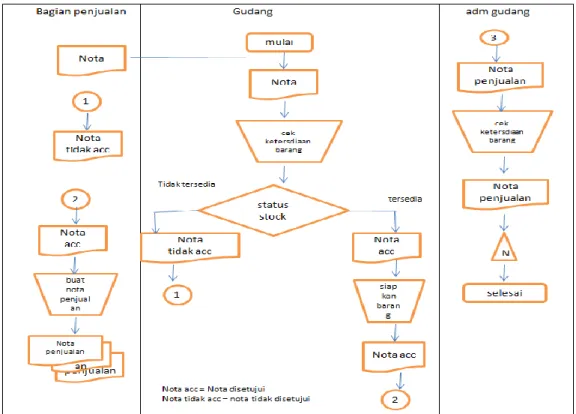Gambar 1. Flow  Chart Sistem Persediaan Berjalan Prosedur Pengeluaran Barang  Perancangan Sistem dan Implementasi Sistem 