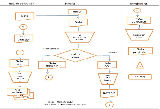 Gambar 2. Flow Chart Sistem Persediaan Usulam Prosedur Pengeluaran Barang  Usulan Rancangan Dialog Screen 