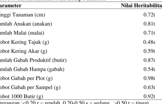 Tabel 5. Nilai Heritabilitas Pada Setiap Parameter 