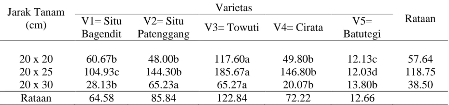 Tabel 4. Rataan produksi per plot (g) pada perlakuan jarak tanam dan varietas  Jarak Tanam  (cm)  Varietas  Rataan V1= Situ  Bagendit  V2= Situ 