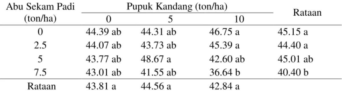Tabel 11.  Rata-rata indeks  panen per plot  padi gogo (%) dengan pemberian ASP dan  Pupuk Kandang