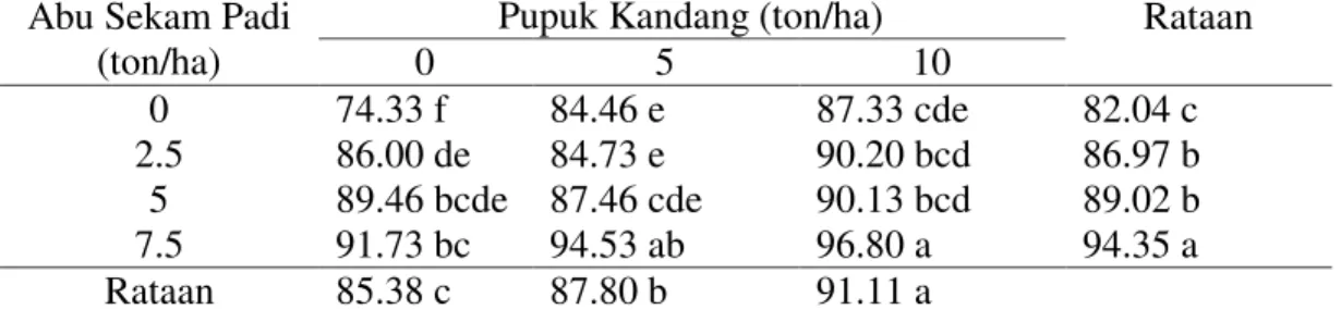Tabel 1. Rata-rata tinggi tanaman padi gogo (cm) dengan pemberian ASP dan Pupuk  Kandang