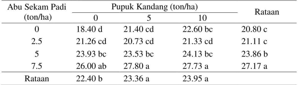 Tabel  2.    Rata-rata  jumlah  anakan  maksimum  padi  gogo  (batang)  dengan  pemberian  ASP dan Pupuk Kandang