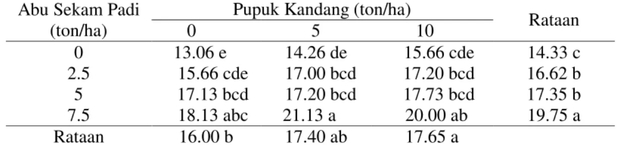 Tabel 3. Rata-rata jumlah anakan produktif padi gogo (batang) dengan pemberian ASP  dan Pupuk Kandang
