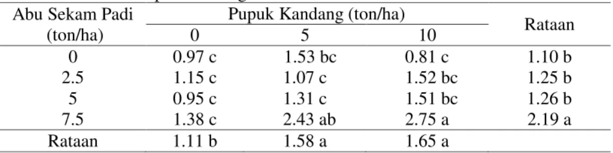 Tabel 4.  Rata-rata laju pertumbuhan tanaman  padi gogo (g/hari) dengan  pemberian  ASP dan Pupuk Kandang
