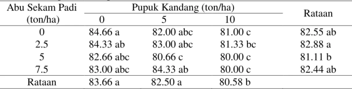 Tabel  5.    Rata-rata  umur  keluar  malai  padi  gogo  (hari)  dengan  pemberian  ASP  dan  Pupuk Kandang