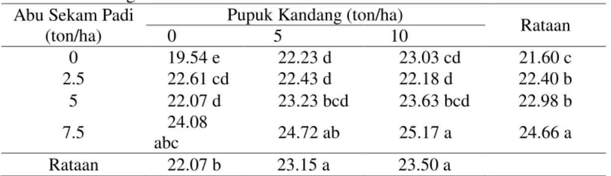 Tabel 6.  Rata-rata panjang malai padi gogo (cm) dengan pemberian ASP dan Pupuk  Kandang