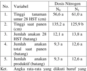 Tabel  1.  Hasil  Pengamatan  Tanaman  Padi  Inpari  Sidenuk  Umur  28  HST  dan  Saat Panen  