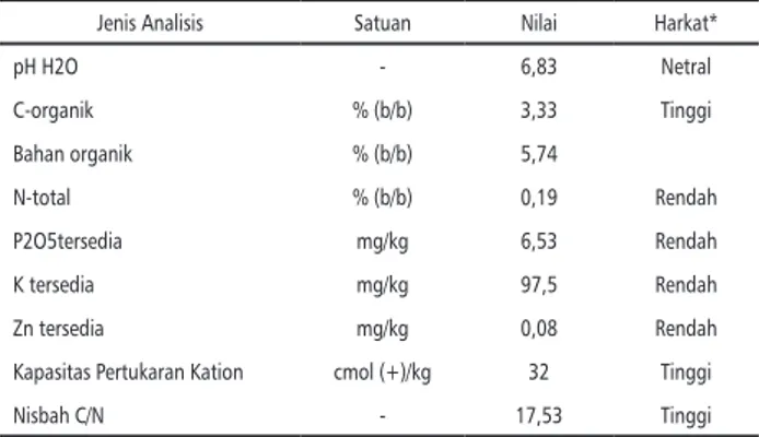 Tabel 2. Pengaruh Pupuk NPK +Zn terhadap Tinggi  Tanaman Padi Sawah di Vertisol