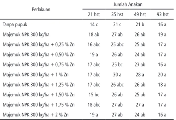 Tabel 3. Pengaruh Pupuk NPK + Zn terhadap Jumlah  Anakan Tanaman Padi Sawah di Vertisol