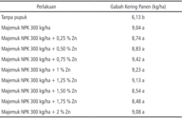 Tabel 8. Pengaruh Dosis Pemupukan NPK +Zn terha- terha-dap Produksi Padi Sawah di Vertisol
