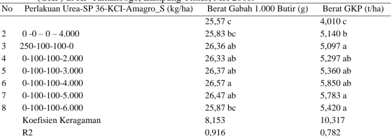 Tabel 7.    Pengaruh Pupuk Amagro-S terhadap, Berat 1.000 Butir dan Berat Gabah Kering Panen  (GKP) di KP Tamanbogo, Lampung Timur, MH 2008