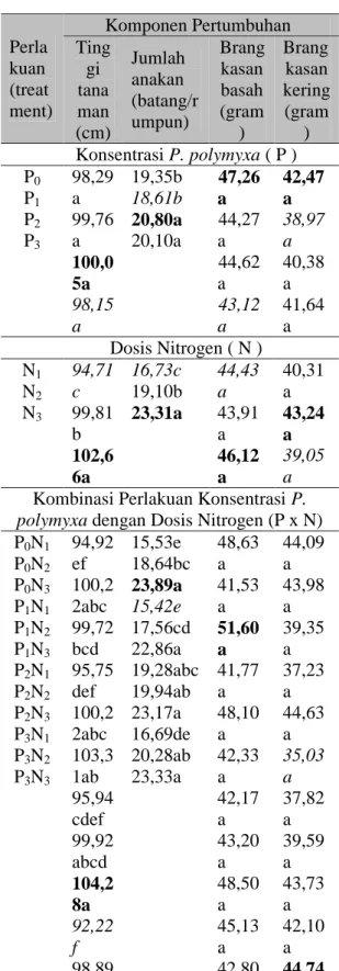 Tabel 2 menunjukkan  perlakuan konsentrasi P.  polymyxa (P)  dengan berbagai  konsentrasi  sangat  berbeda  nyata terhadap  rerata  jumlah  anakan  tetapi  tidak berpengaruh  secara  nyata  terhadap  rerata tinggi  tanaman,  rerata  berat  brangkasan basah