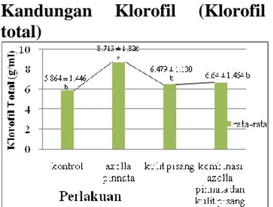 Gambar  4  Rata-Rata  Kandungan  Klorofil  Total  Tanaman  Kangkung  Darat  (Ipomoea 