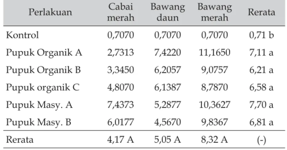 Tabel 4.  Persentase peningkatan produksi (%) pada cabai  merah, bawang daun, dan bawang merah dengan  pemberian jenis pupuk organik padat yang berbeda  Perlakuan merah Cabai  Bawang daun Bawang merah Rerata