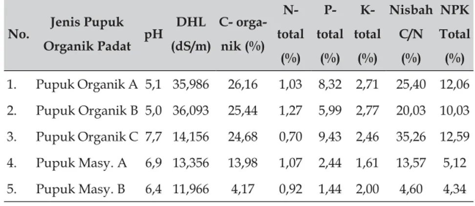 Tabel 1.  Matrik uji F data variabel pengamatan pengaruh  pemberian pupuk organik padat terhadap  per-tumbuhan dan hasil tanaman cabai merah, bawang  daun, dan bawang merah 