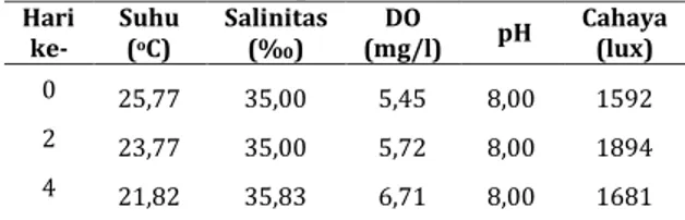 Tabel 4.   Kualitas  air  rata-rata  selama  13 hari penelitian  Hari  ke-  Suhu (oC)  Salinitas © DO  (mg/l)   pH  Cahaya (lux)  0  25,77  35,00  5,45  8,00  1592  2  23,77  35,00  5,72  8,00  1894  4  21,82  35,83  6,71  8,00  1681 