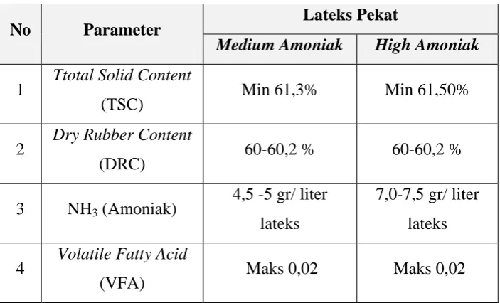 Tabel 2.2. Standar Mutu Lateks Pekat  