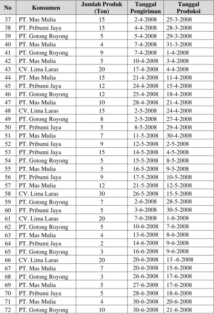 Tabel 5.1. Data Jumlah Produk, …………………… (Lanjutan) 