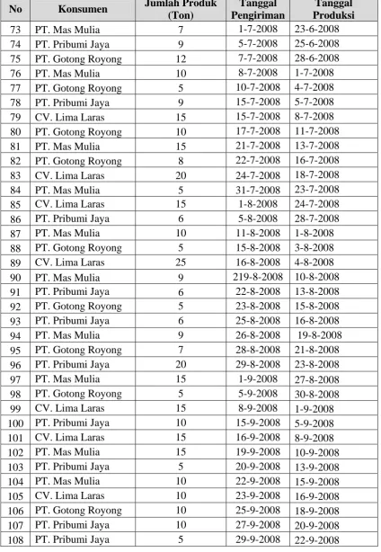 Tabel 5.1. Data Jumlah Produk, …………………… (Lanjutan) 