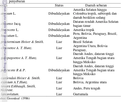 Tabel 1. Daftar spesies cabai yang telah dibudidayakan, tipe liarnya serta daerah 