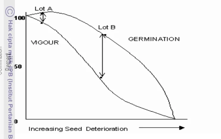 Gambar 5. Hubungan antara vigor benih, viabilitas dan deteriorasi (Delouche 