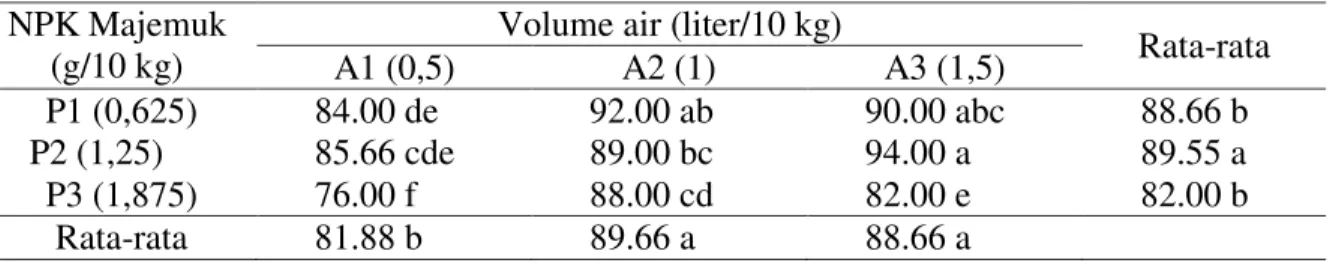 Tabel 1. Rata-rata tinggi tanaman (cm) pada pemberian pupuk NPK majemuk dan volume air  NPK Majemuk 