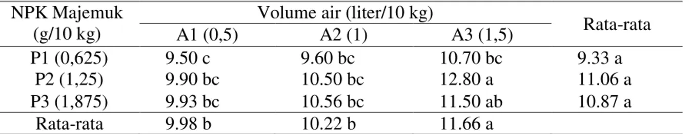 Tabel 4. Rata-rata diameter batang (mm) pada pemberian pupuk NPK majemuk dan volume  air 