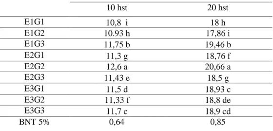 Tabel  1,  menunjukan  bahwa  pengamatan  pada  parameter  tinggi  tanaman menunjukan adanya interaksi  antara  perlakuan  pemberian kosentrasi  EM 4 (E2 =      (10 ml.liter  ̄ ¹ air) dan  pupuk  daun  Gandasil  D  (G2  =  3  gram.liter ̄  ¹  air)  atau  E