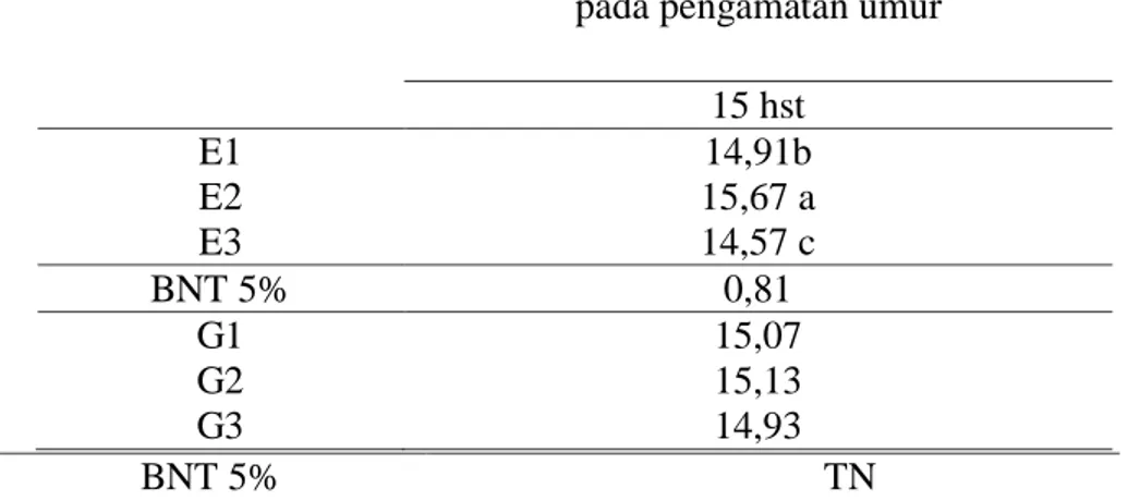 Tabel  2,  menunjukan  bahwa  pada  parameter  tinggi  tanaman  menunjukan  perlakuan  konsentrasi  EM  4  berpengaruh  nyata  terhadap  tinggi  tanaman  kangkung