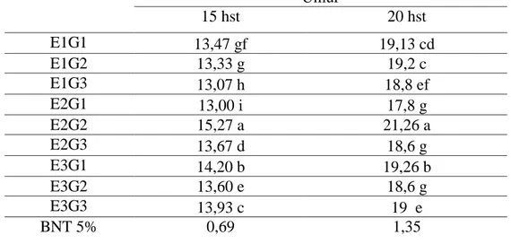 Tabel  3,  Rata-rata  Jumlah  Daun  Tanaman  Kangkung  (helai)  Akibat  Pengaruh  Kosentrasi EM 4 dan Gandasil D pada Pengamatan Umur 