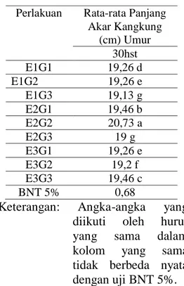 Tabel  5,  Rata-rata  Panjang  Akar  Kangkung  (cm)  Akibat  Pengaruh  Kosentrasi  EM  4  dan  Gandasil  D    pada  Pengamatan Umur 